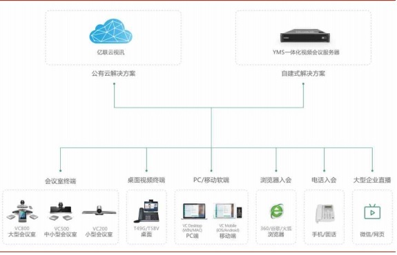 亿联网络 深耕中小企业云视讯赛道，差异化优势铸就行业竞争力